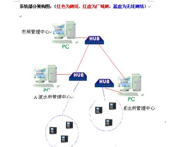 臺(tái)灣七友推出公安局指紋無線巡邏管理系統(tǒng)招商