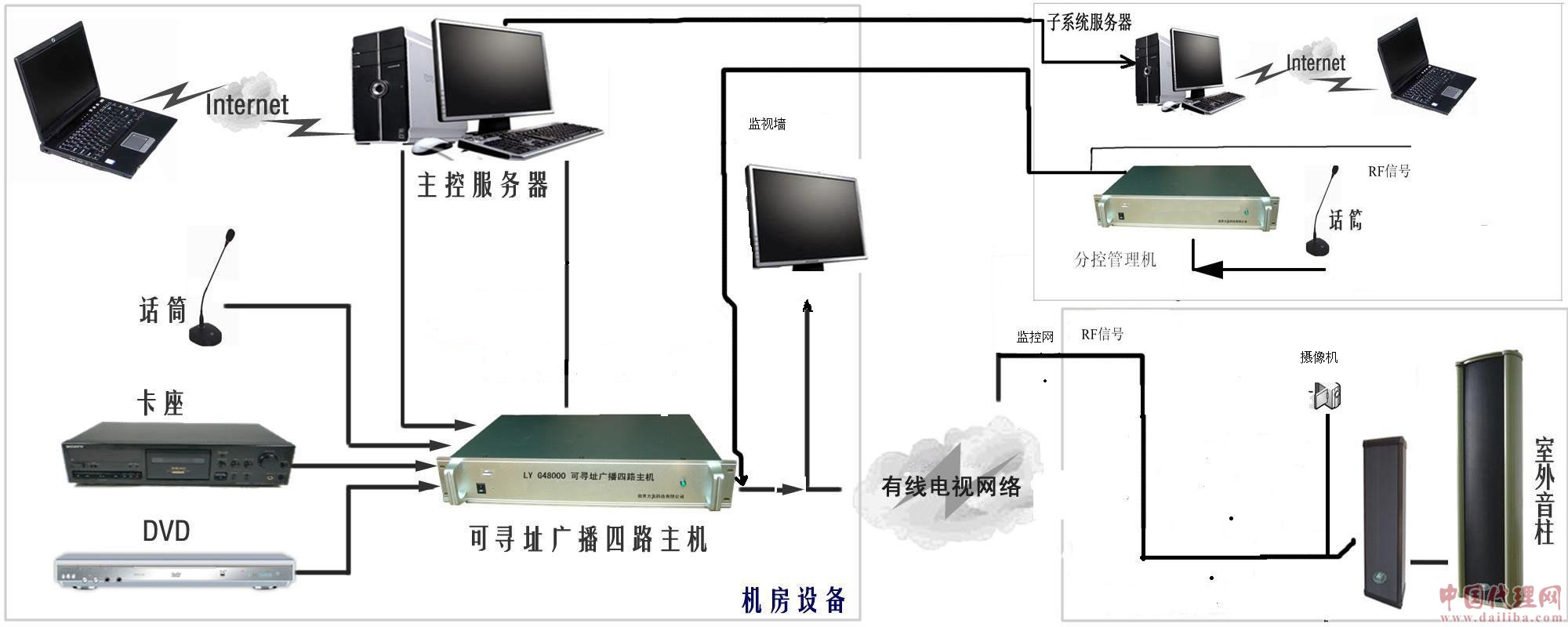 一線通監(jiān)控廣播點(diǎn)對(duì)點(diǎn)呼叫系統(tǒng)